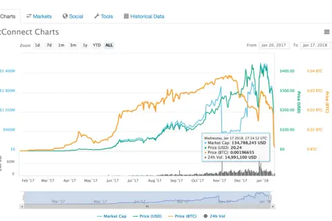 BitConnect: prawda o kryptowalucie BCC i jej oszukańczej historii