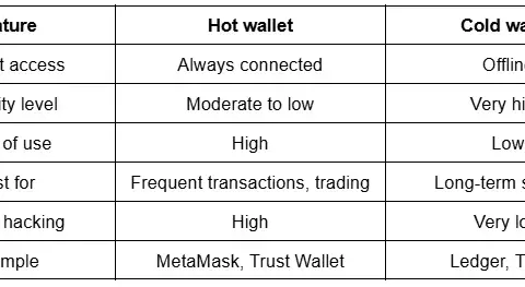 Hot Wallet: bezpieczeństwo i porównanie z cold wallet