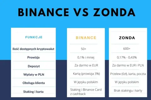 Zonda czy Binance - Która giełda kryptowalut jest lepsza dla Ciebie?