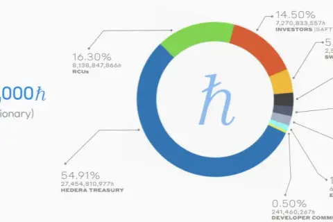 Hedera kryptowaluta: Potencjał inwestycyjny i analiza rynku HBAR