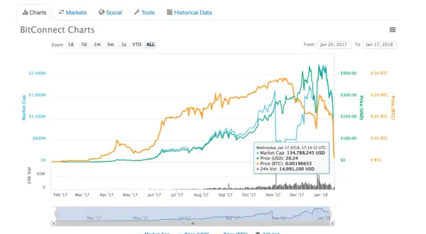 BitConnect: prawda o kryptowalucie BCC i jej oszukańczej historii