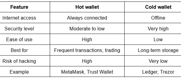Hot Wallet: bezpieczeństwo i porównanie z cold wallet