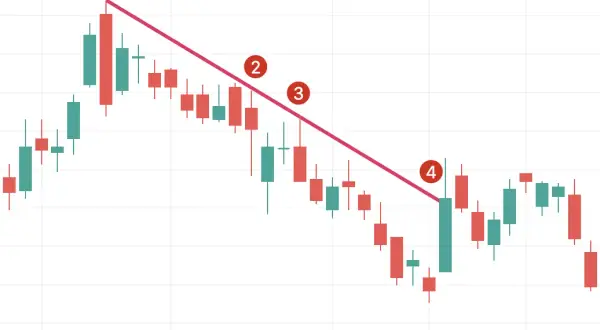 Jak czytać wykresy na Binance i uniknąć błędów w handlu kryptowalutami