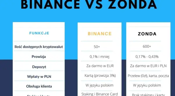 Zonda czy Binance - Która giełda kryptowalut jest lepsza dla Ciebie?