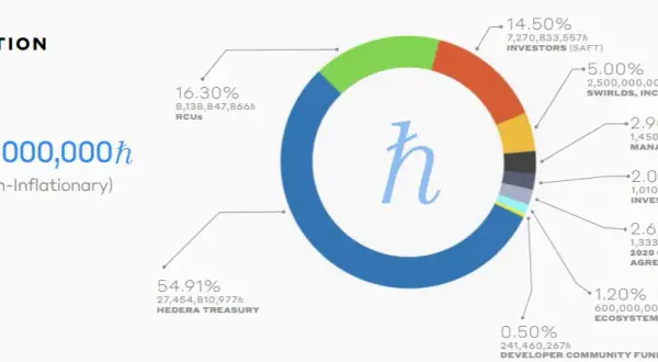Hedera kryptowaluta: Potencjał inwestycyjny i analiza rynku HBAR