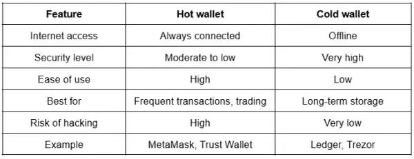Hot Wallet: bezpieczeństwo i porównanie z cold wallet
